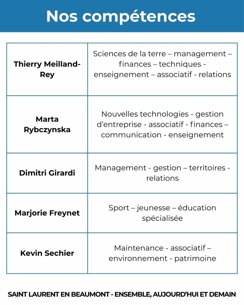 Thierry Meilland-Rey : Sciences de la terre – management – finances – techniques
enseignement – associatif - relations.
Marta Rybczynska : Nouvelles technologies - gestion d’entreprise - associatif,
finances – communication - enseignement.
Dimitri Girardi : Management - gestion – territoires - relations.
Marjorie Freynet : Sport – jeunesse – éducation spécialisée.
Kevin Séchier : Maintenance - associatif – environnement - patrimoine.