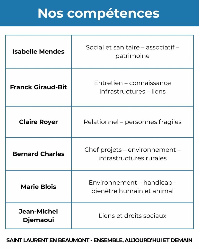 Isabelle Mendes : Social et sanitaire – associatif – patrimoine.
Franck Giraud-Bit : Entretien – connaissance infrastructures – liens.
Claire Royer : Relationnel – personnes fragiles.
Bernard Charles : Chef projets – environnement – infrastructures rurales.
Marie Blois : Environnement – handicap - bienêtre humain et animal.
Jean-Michel Djemaoui: Liens et droits sociaux.